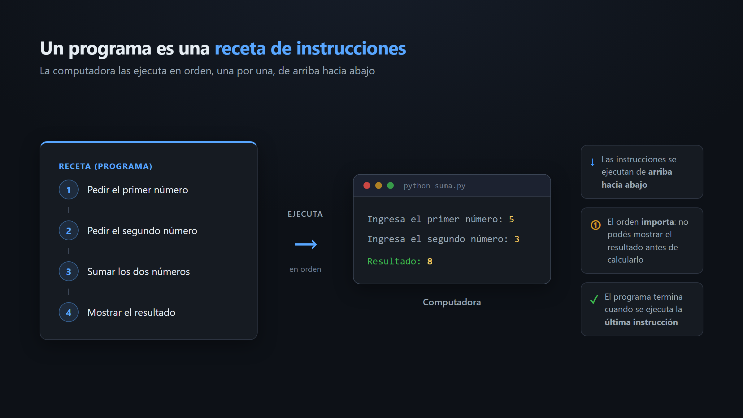 Diagrama que muestra un programa como una receta de instrucciones secuenciales